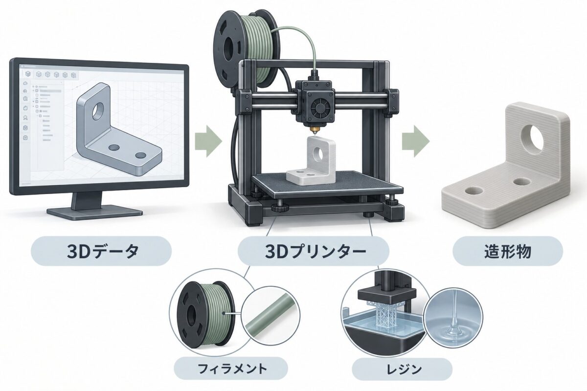 3Dデータから造形物までの流れを示す説明図