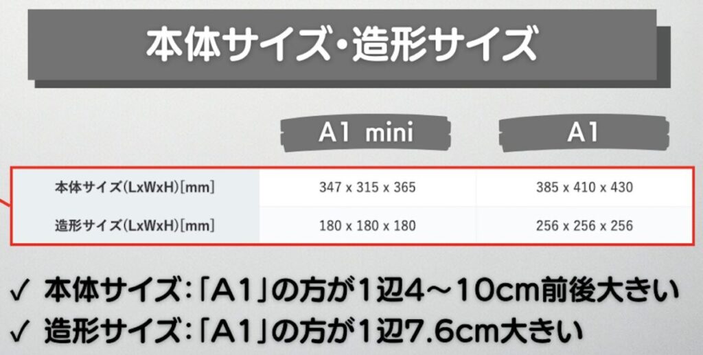 Bambu Lab｢A1 mini｣と｢A1｣の本体サイズと造形サイズを比較整理した図