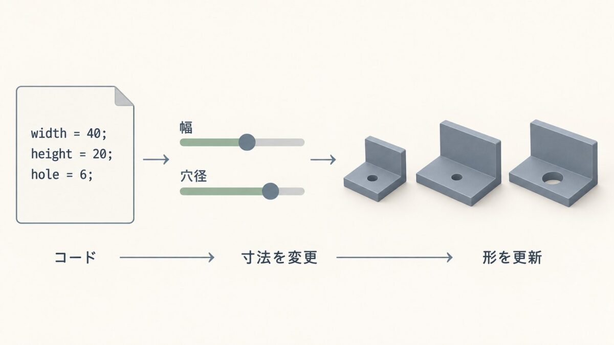 コードの変数やスライダーで幅と穴径を変え、部品の形を更新する説明図
