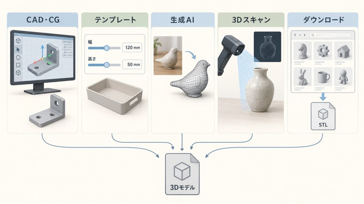CADとCG、テンプレート、生成AI、3Dスキャン、ダウンロードから3Dモデルを準備する5つの方法