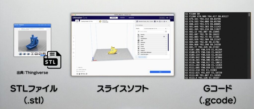 STLファイルをスライスソフトでGコードに変換する工程を示したイラスト