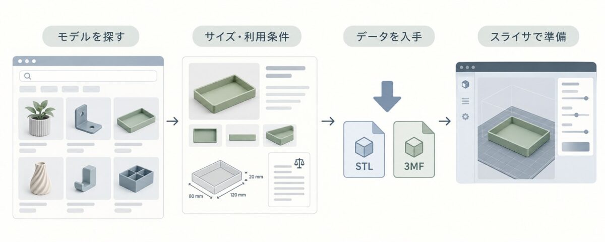 共有サイトでモデルを探し、サイズと利用条件を確認してSTLや3MFを入手し、スライサで準備する流れ