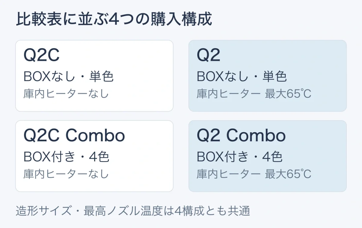 Q2C・Q2の単体とCombo、計4構成のBOX付属と庫内ヒーターの有無を示す図