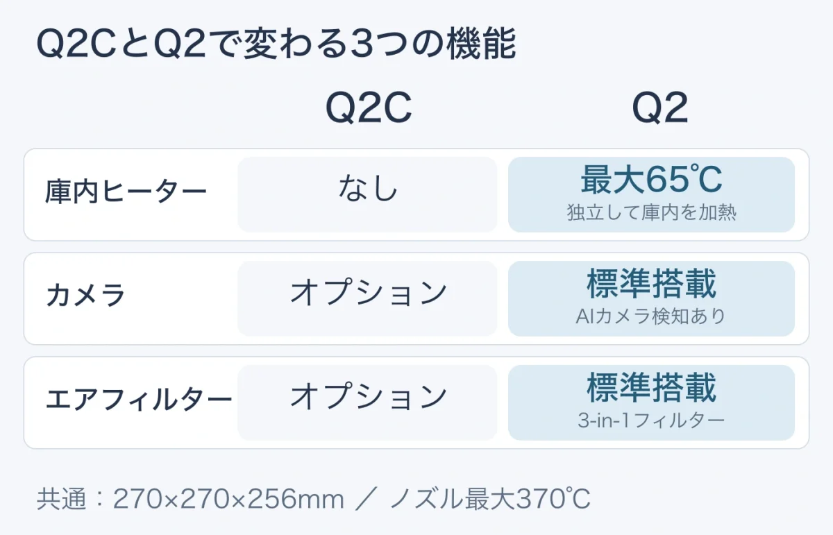 Q2CとQ2の庫内ヒーター・カメラ・エアフィルターの搭載差を示す比較図