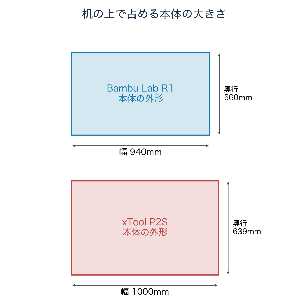 Bambu Lab R1とxTool P2Sの本体の幅・奥行きを同じ縮尺で並べた図