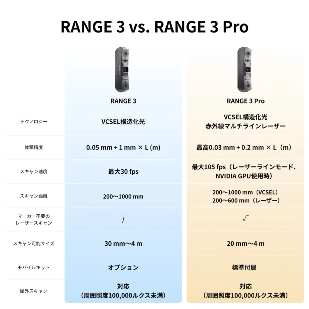 RANGE 3とRANGE 3 Proの比較表
