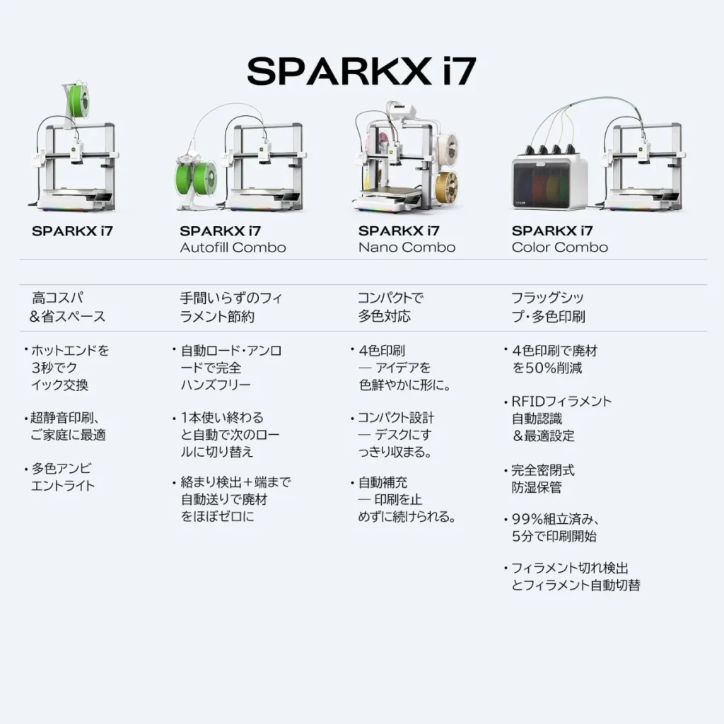 SPARKX i7の4つの構成